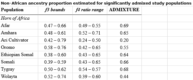 Estimated non-African ancestry proportions among Afro-Asiatic-speaking groups of the Horn region according to Hodgson et al. (2014). The analysed Cushitic and Ethiosemitic-speaking individuals have a predominant non-African ancestry, averaging nearly 70% (right-most column) (cf. Supplementary Text S1). This is close to my own estimate for the total non-African ancestry of these populations (see Detecting the Eurasiatic genome component in Cushitic peoples).