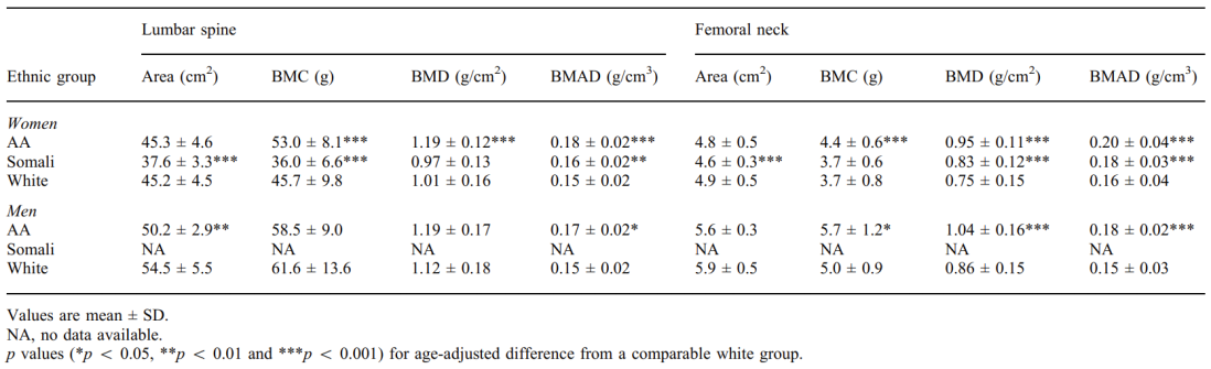 Lumbar spine and femoral neck bone mineral content, bone mineral density, and bone mineral apparent density among Somali, White and African American individuals. Overall, the Somali samples have osteological values that are more similar to those of the White samples than to those of the African American samples (Melton et al. (2002)).